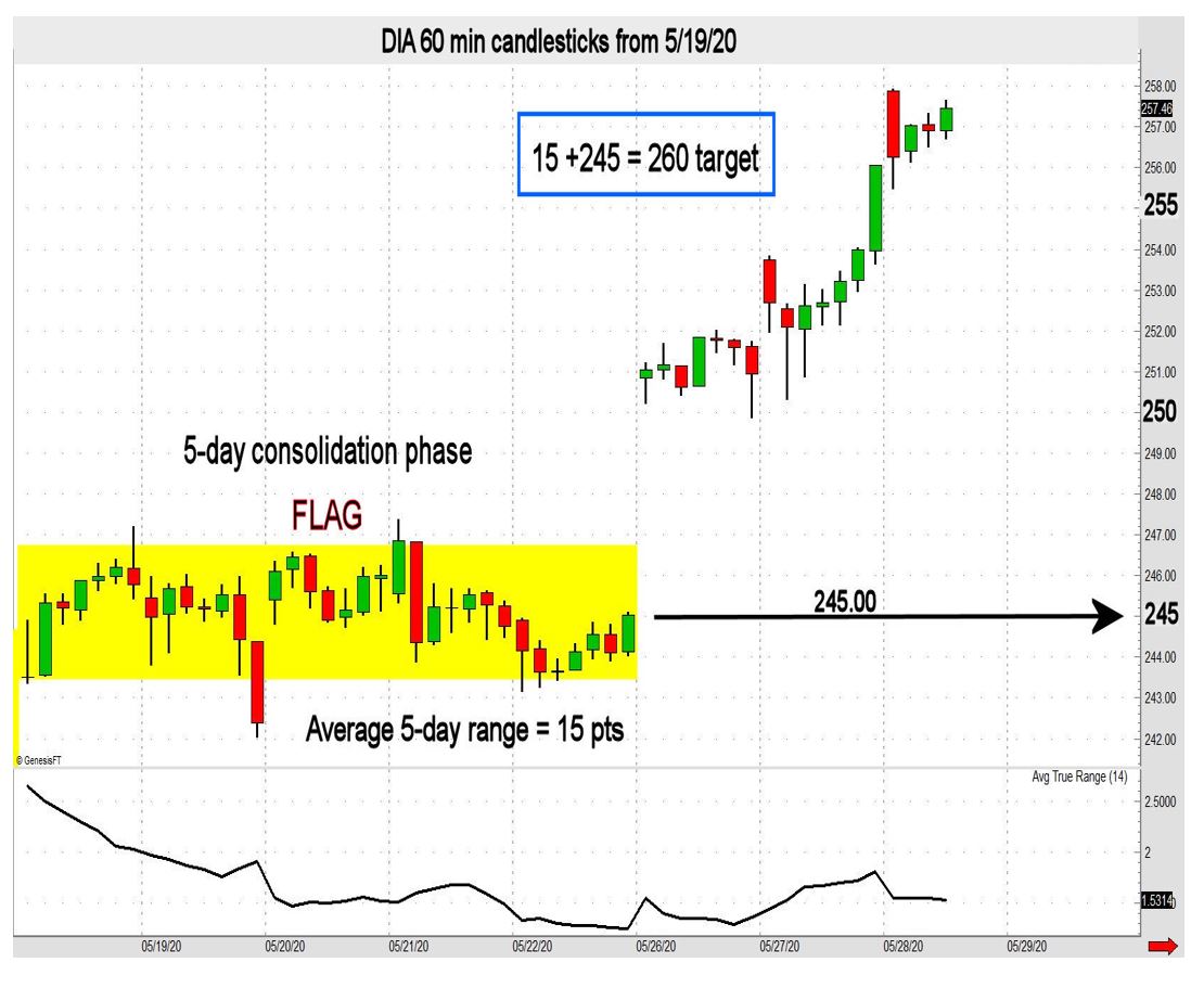 How To Project Price Targets - Market Taker